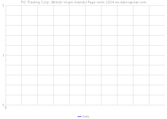 FIC Trading Corp. (British Virgin Islands) Page visits 2024 