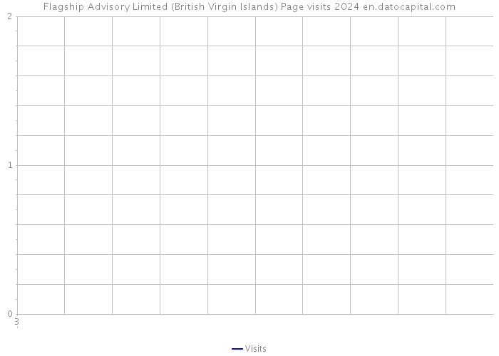 Flagship Advisory Limited (British Virgin Islands) Page visits 2024 