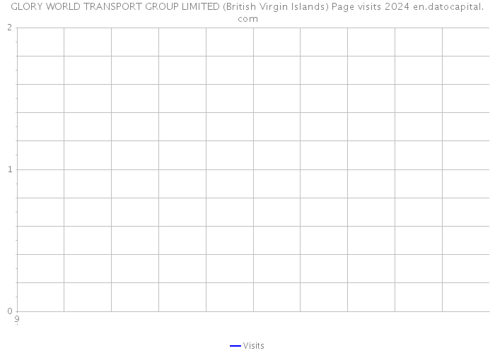 GLORY WORLD TRANSPORT GROUP LIMITED (British Virgin Islands) Page visits 2024 