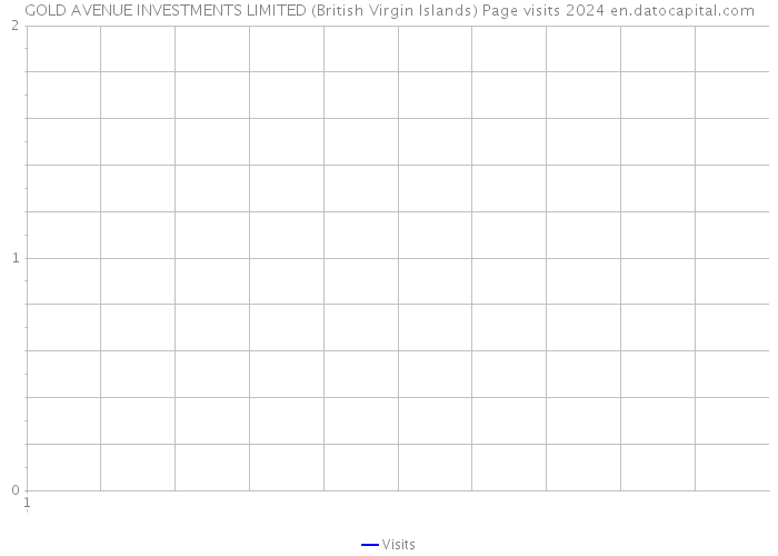 GOLD AVENUE INVESTMENTS LIMITED (British Virgin Islands) Page visits 2024 