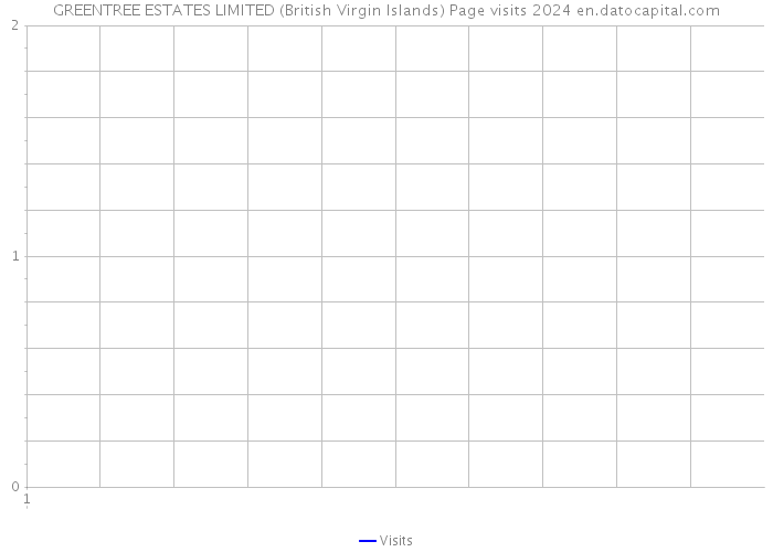 GREENTREE ESTATES LIMITED (British Virgin Islands) Page visits 2024 