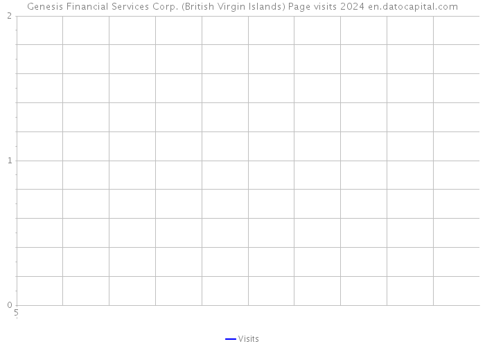 Genesis Financial Services Corp. (British Virgin Islands) Page visits 2024 