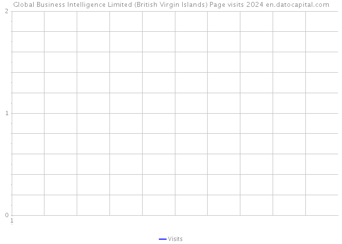 Global Business Intelligence Limited (British Virgin Islands) Page visits 2024 