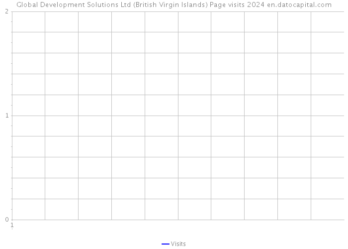 Global Development Solutions Ltd (British Virgin Islands) Page visits 2024 