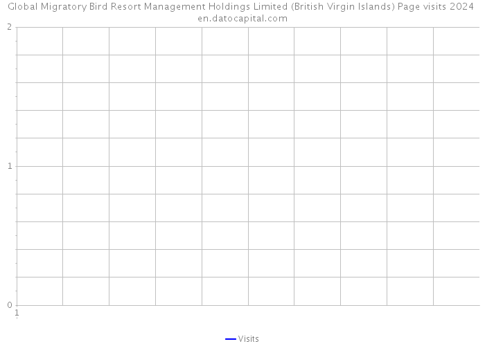 Global Migratory Bird Resort Management Holdings Limited (British Virgin Islands) Page visits 2024 