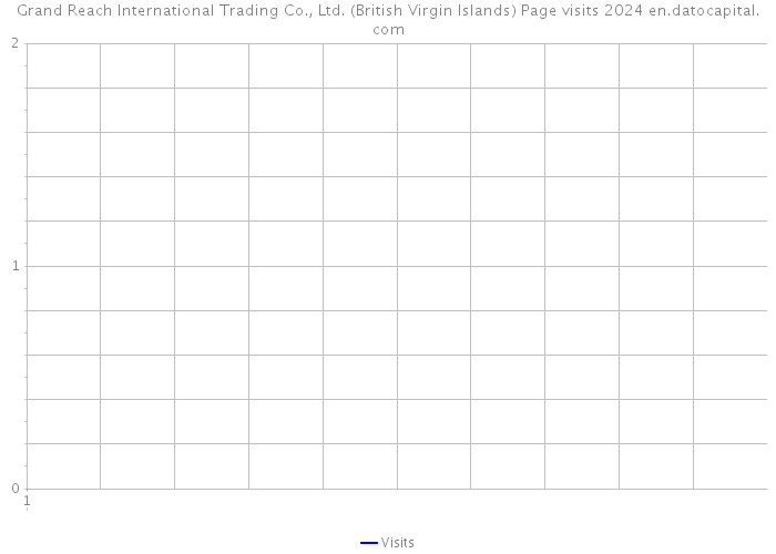 Grand Reach International Trading Co., Ltd. (British Virgin Islands) Page visits 2024 