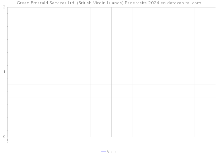 Green Emerald Services Ltd. (British Virgin Islands) Page visits 2024 