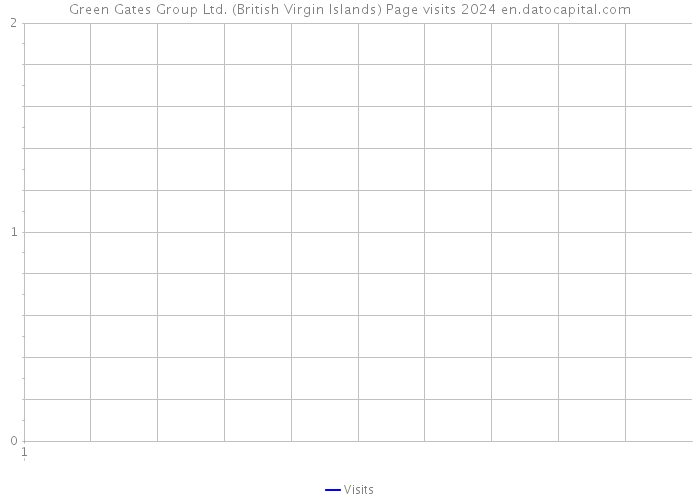 Green Gates Group Ltd. (British Virgin Islands) Page visits 2024 