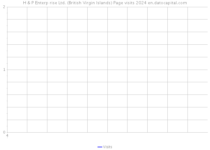 H & P Enterp rise Ltd. (British Virgin Islands) Page visits 2024 