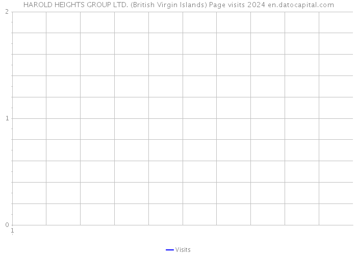 HAROLD HEIGHTS GROUP LTD. (British Virgin Islands) Page visits 2024 