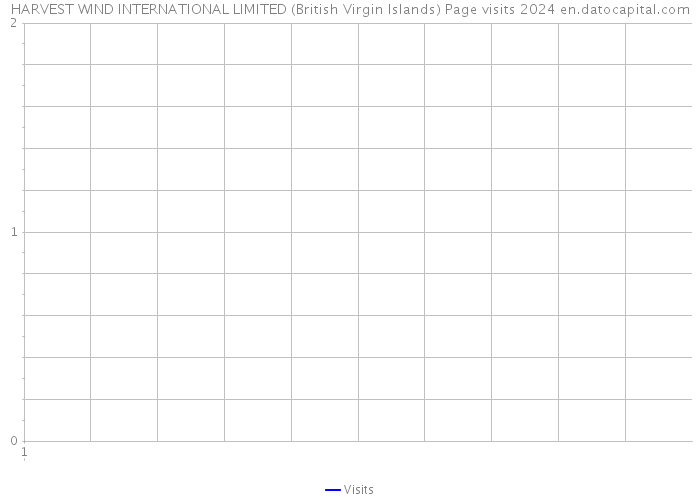HARVEST WIND INTERNATIONAL LIMITED (British Virgin Islands) Page visits 2024 