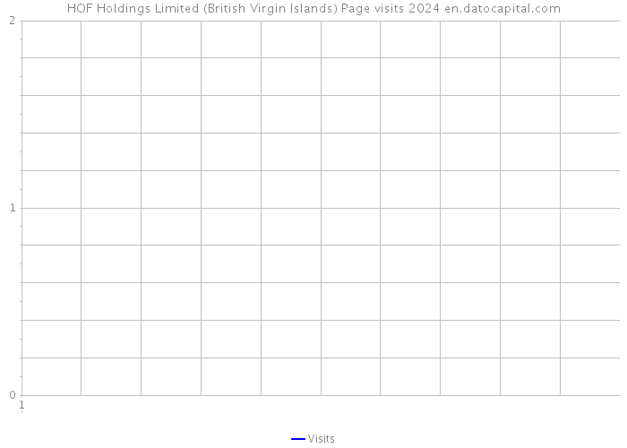 HOF Holdings Limited (British Virgin Islands) Page visits 2024 