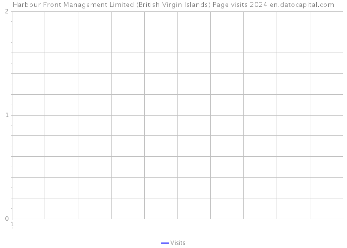 Harbour Front Management Limited (British Virgin Islands) Page visits 2024 