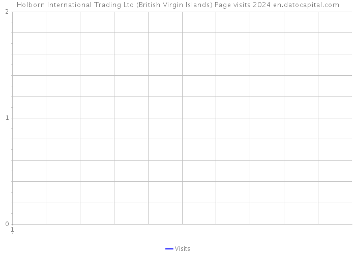 Holborn International Trading Ltd (British Virgin Islands) Page visits 2024 