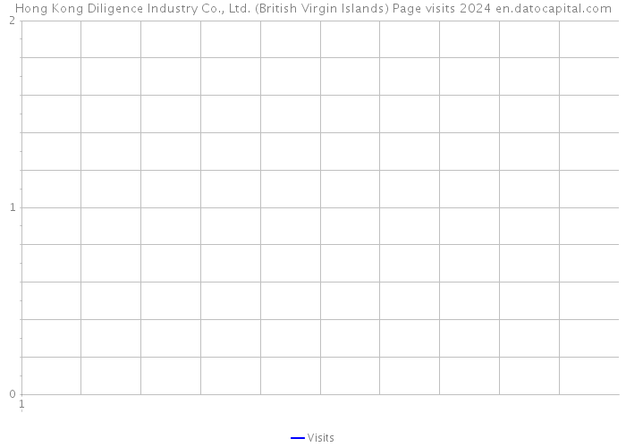 Hong Kong Diligence Industry Co., Ltd. (British Virgin Islands) Page visits 2024 