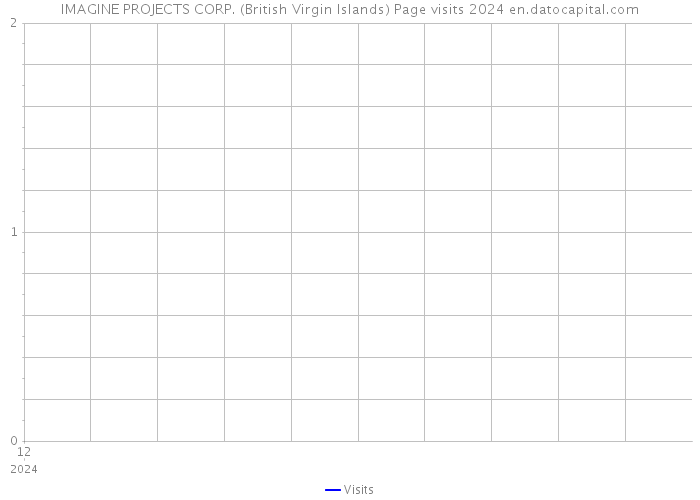 IMAGINE PROJECTS CORP. (British Virgin Islands) Page visits 2024 