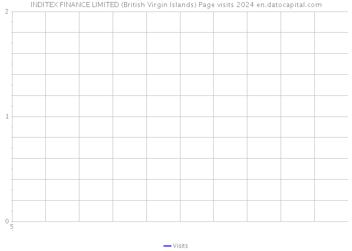INDITEX FINANCE LIMITED (British Virgin Islands) Page visits 2024 
