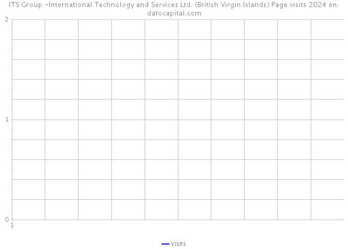 ITS Group -International Technology and Services Ltd. (British Virgin Islands) Page visits 2024 