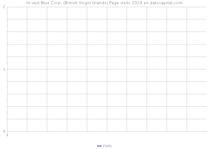 In vest Blue Corp. (British Virgin Islands) Page visits 2024 