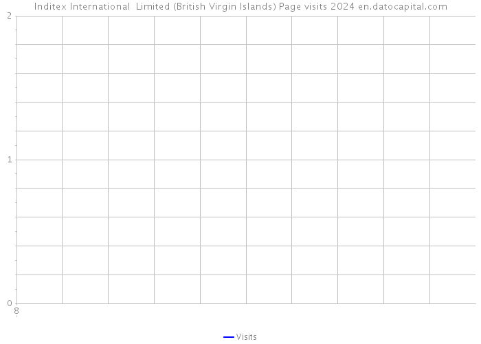 Inditex International Limited (British Virgin Islands) Page visits 2024 
