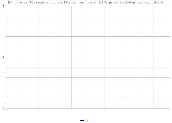 Infiniti Asset Management Limited (British Virgin Islands) Page visits 2024 