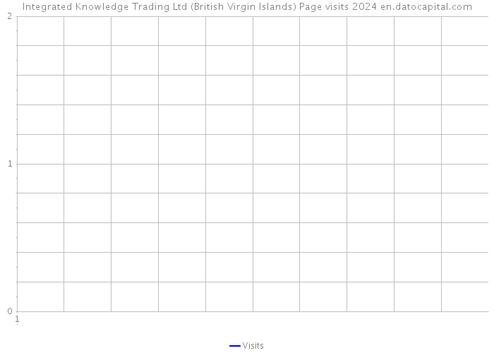 Integrated Knowledge Trading Ltd (British Virgin Islands) Page visits 2024 