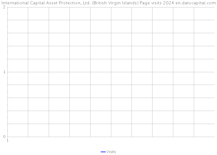 International Capital Asset Protection, Ltd. (British Virgin Islands) Page visits 2024 