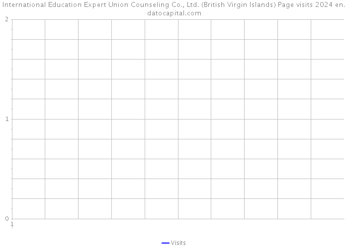 International Education Expert Union Counseling Co., Ltd. (British Virgin Islands) Page visits 2024 