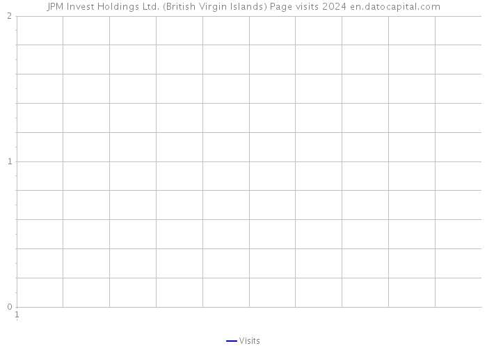 JPM Invest Holdings Ltd. (British Virgin Islands) Page visits 2024 