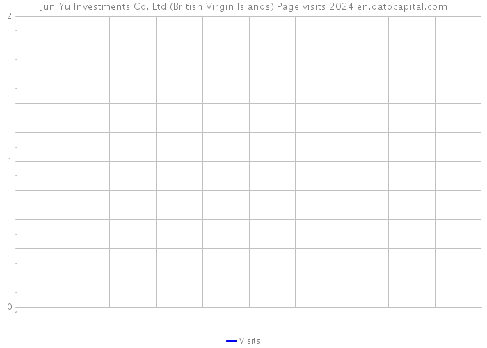 Jun Yu Investments Co. Ltd (British Virgin Islands) Page visits 2024 