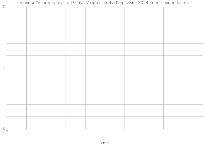 Kencana Technologies Ltd (British Virgin Islands) Page visits 2024 