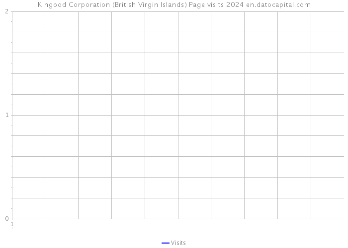 Kingood Corporation (British Virgin Islands) Page visits 2024 