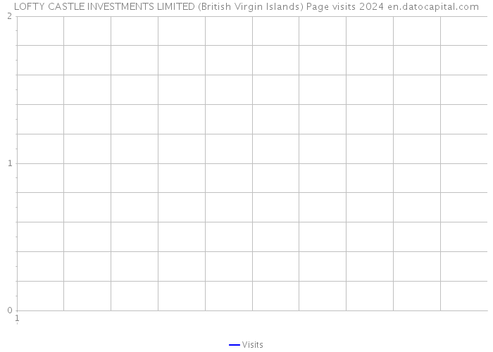 LOFTY CASTLE INVESTMENTS LIMITED (British Virgin Islands) Page visits 2024 
