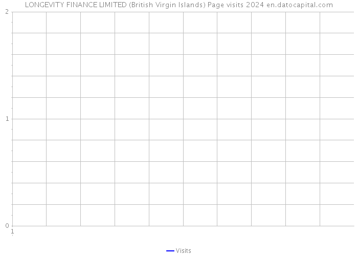 LONGEVITY FINANCE LIMITED (British Virgin Islands) Page visits 2024 