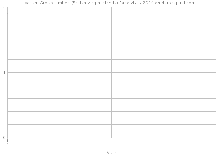 Lyceum Group Limited (British Virgin Islands) Page visits 2024 