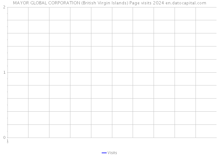 MAYOR GLOBAL CORPORATION (British Virgin Islands) Page visits 2024 