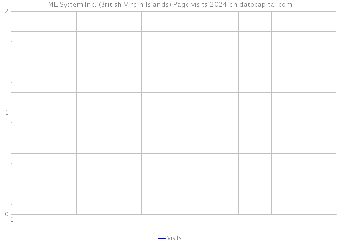 ME System Inc. (British Virgin Islands) Page visits 2024 