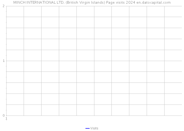 MINCH INTERNATIONAL LTD. (British Virgin Islands) Page visits 2024 
