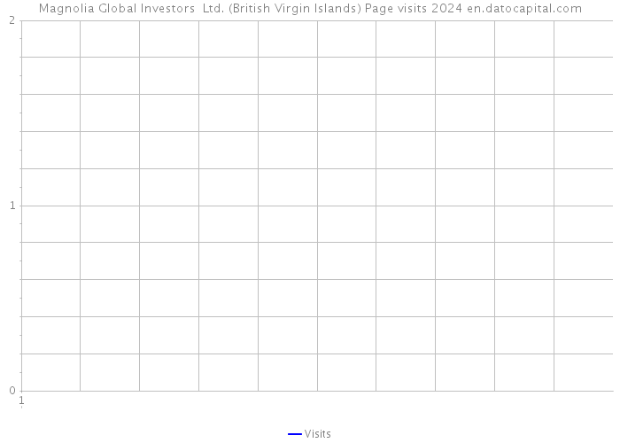 Magnolia Global Investors Ltd. (British Virgin Islands) Page visits 2024 