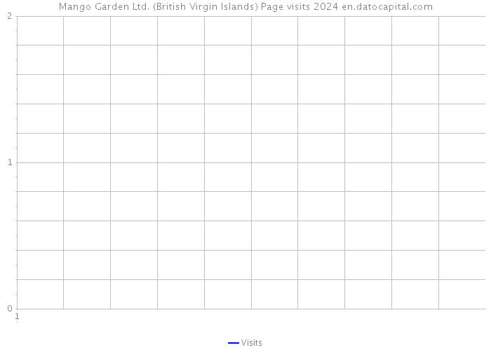 Mango Garden Ltd. (British Virgin Islands) Page visits 2024 