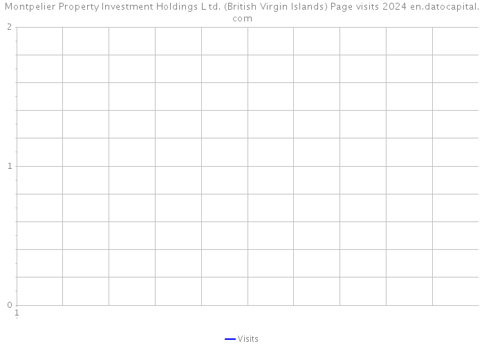 Montpelier Property Investment Holdings L td. (British Virgin Islands) Page visits 2024 