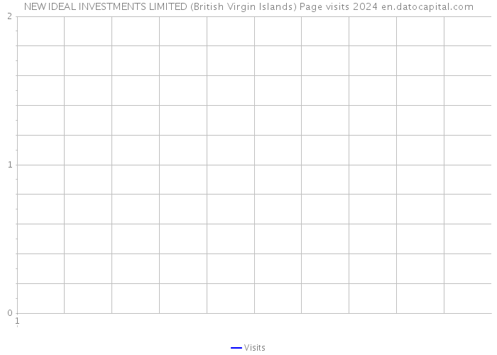 NEW IDEAL INVESTMENTS LIMITED (British Virgin Islands) Page visits 2024 