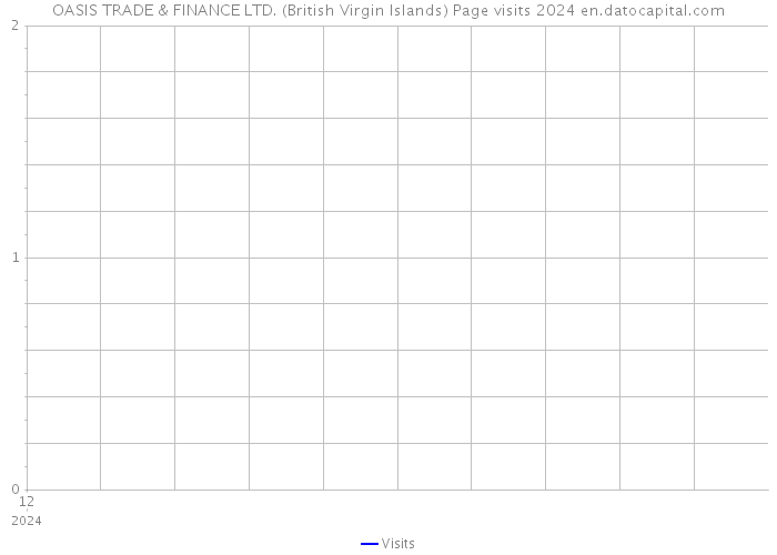 OASIS TRADE & FINANCE LTD. (British Virgin Islands) Page visits 2024 