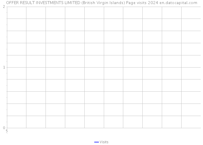 OFFER RESULT INVESTMENTS LIMITED (British Virgin Islands) Page visits 2024 