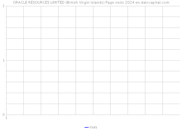 ORACLE RESOURCES LIMITED (British Virgin Islands) Page visits 2024 