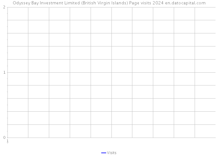 Odyssey Bay Investment Limited (British Virgin Islands) Page visits 2024 