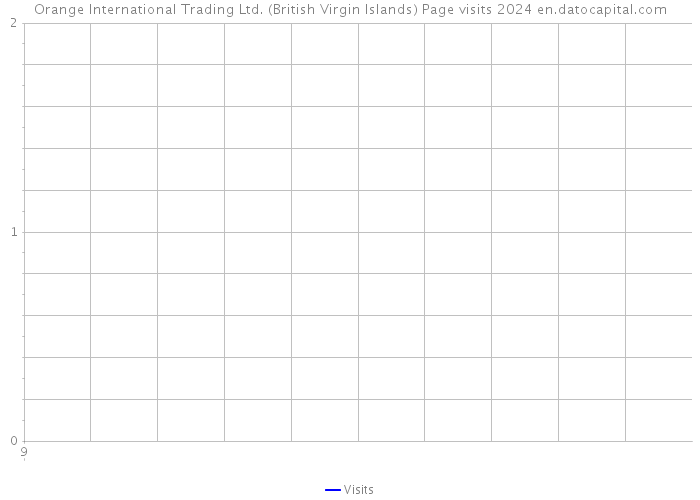 Orange International Trading Ltd. (British Virgin Islands) Page visits 2024 