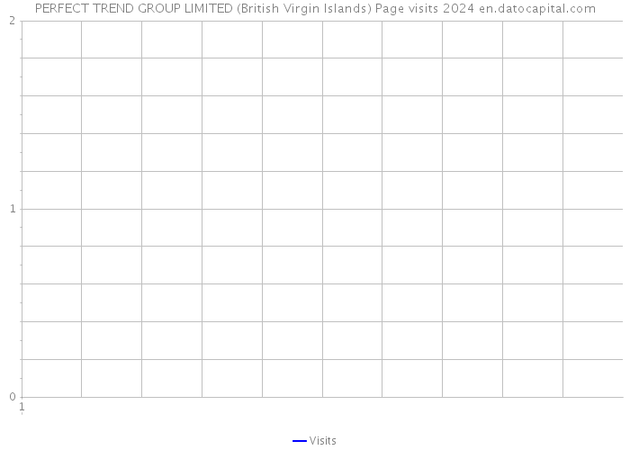 PERFECT TREND GROUP LIMITED (British Virgin Islands) Page visits 2024 