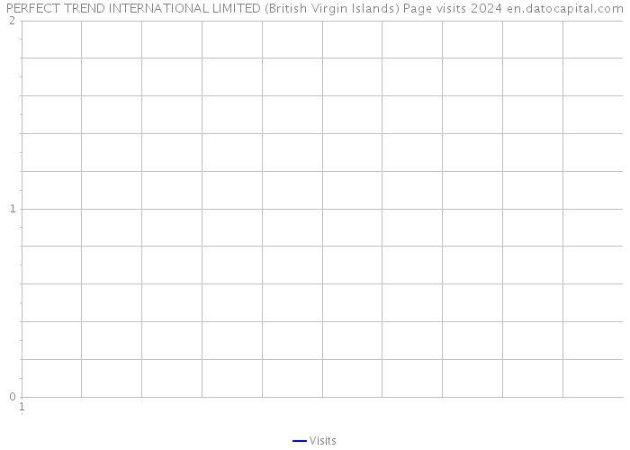 PERFECT TREND INTERNATIONAL LIMITED (British Virgin Islands) Page visits 2024 