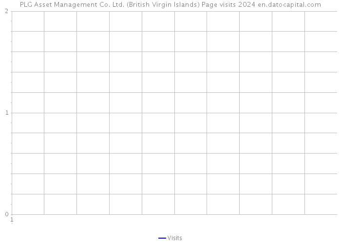 PLG Asset Management Co. Ltd. (British Virgin Islands) Page visits 2024 